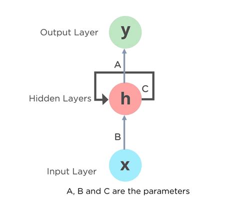 Recurrent Neural Network Tutorial (RNN) .